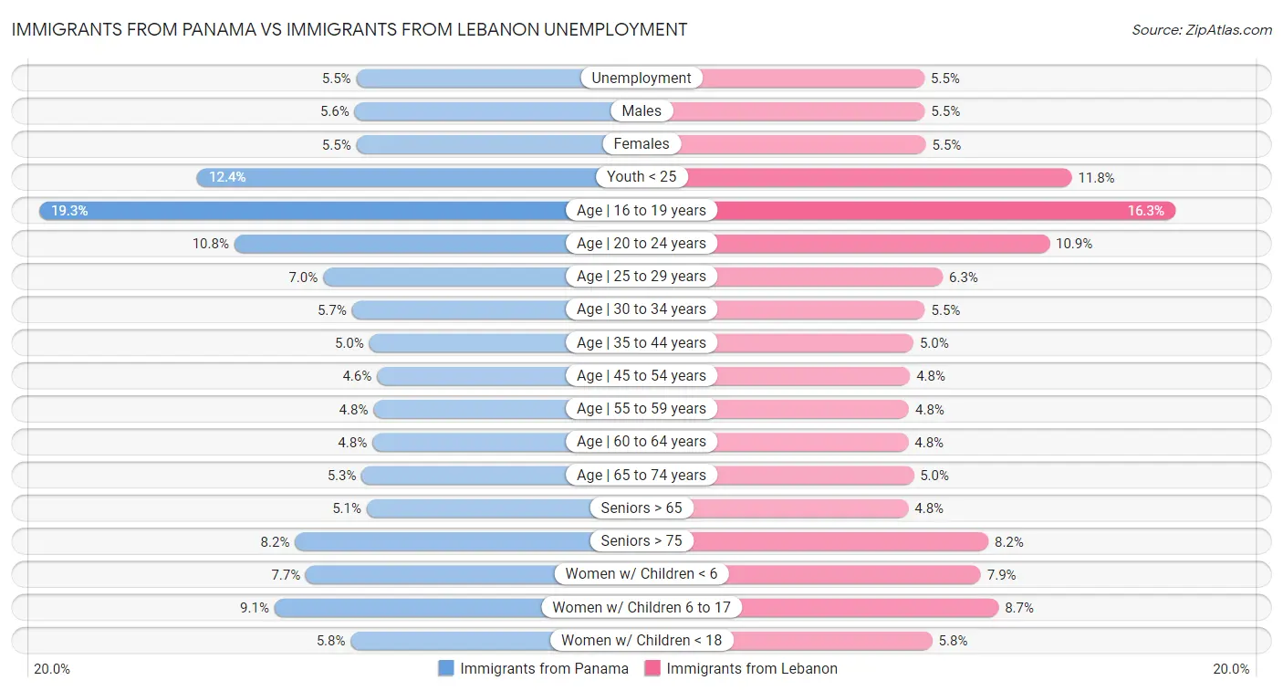 Immigrants from Panama vs Immigrants from Lebanon Unemployment