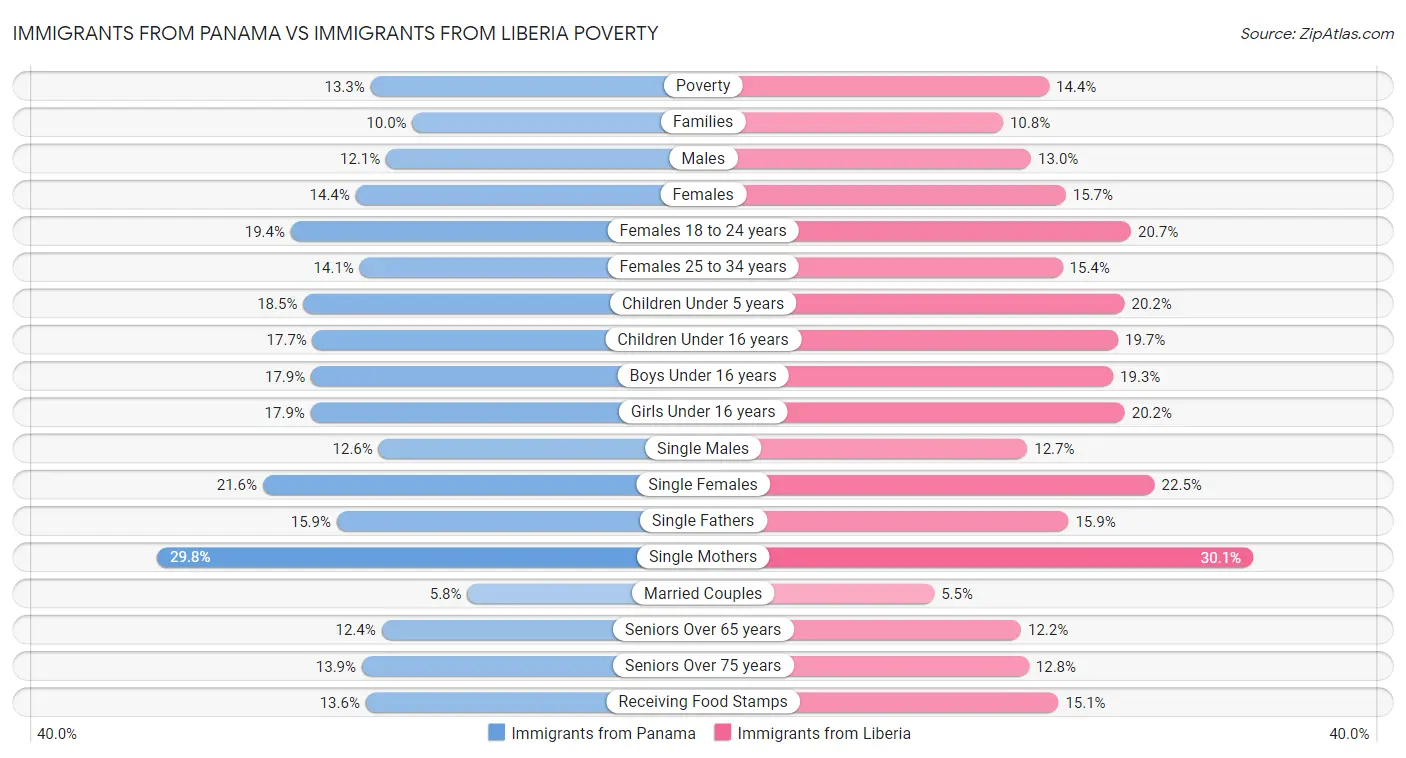 Immigrants from Panama vs Immigrants from Liberia Poverty