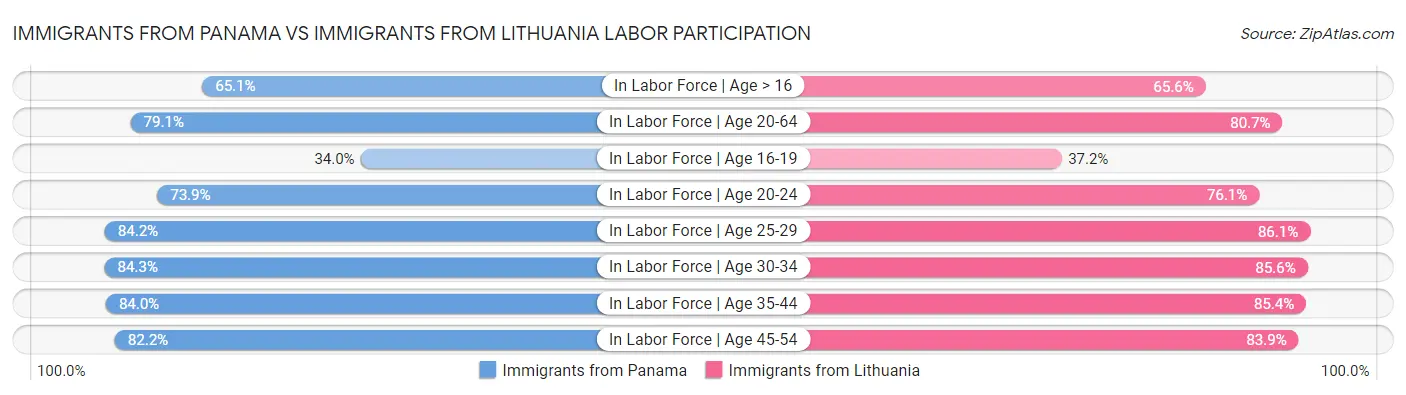 Immigrants from Panama vs Immigrants from Lithuania Labor Participation