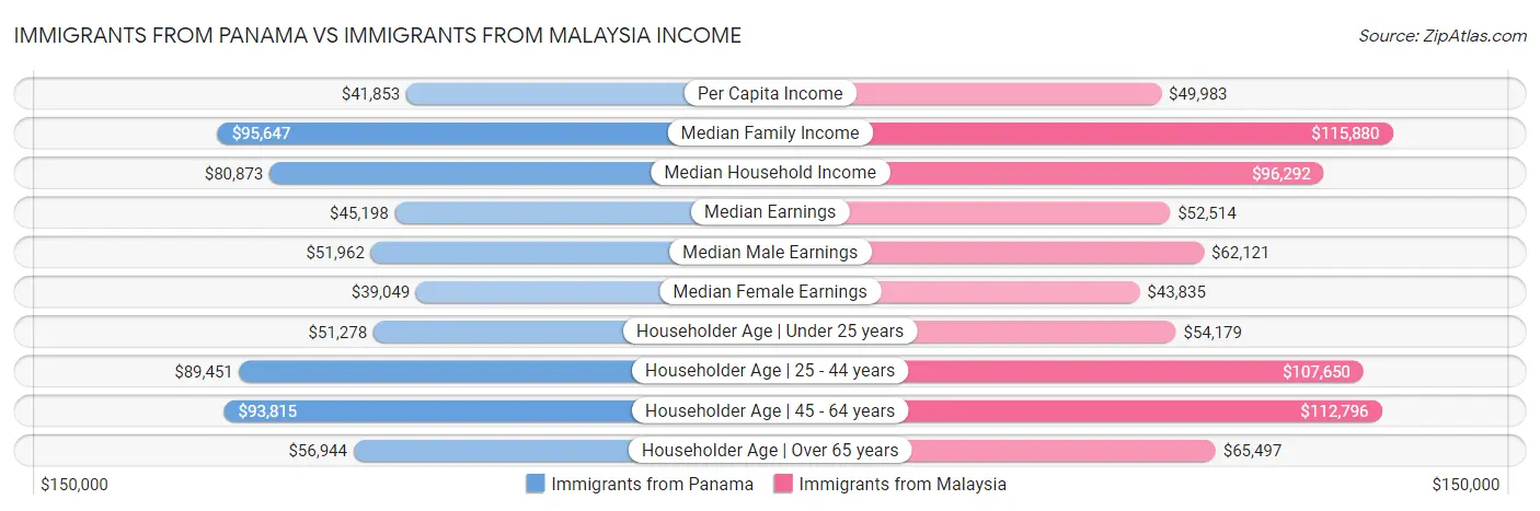 Immigrants from Panama vs Immigrants from Malaysia Income