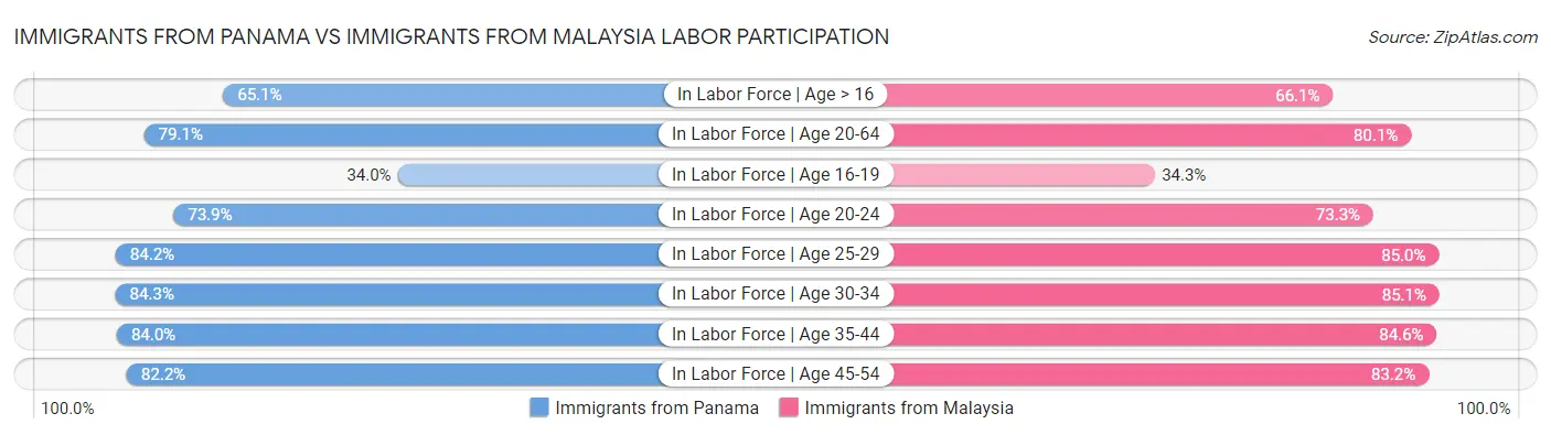Immigrants from Panama vs Immigrants from Malaysia Labor Participation