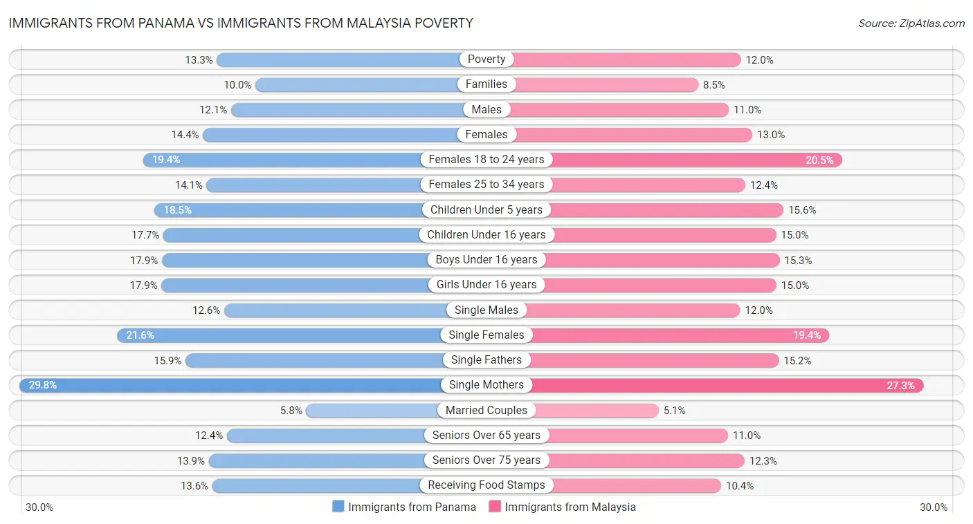 Immigrants from Panama vs Immigrants from Malaysia Poverty