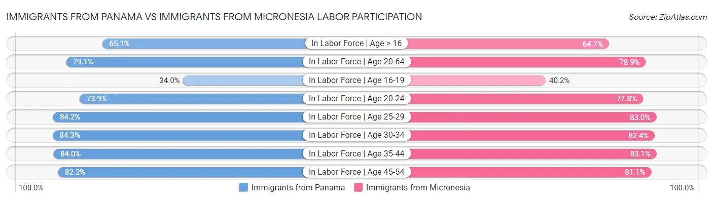 Immigrants from Panama vs Immigrants from Micronesia Labor Participation