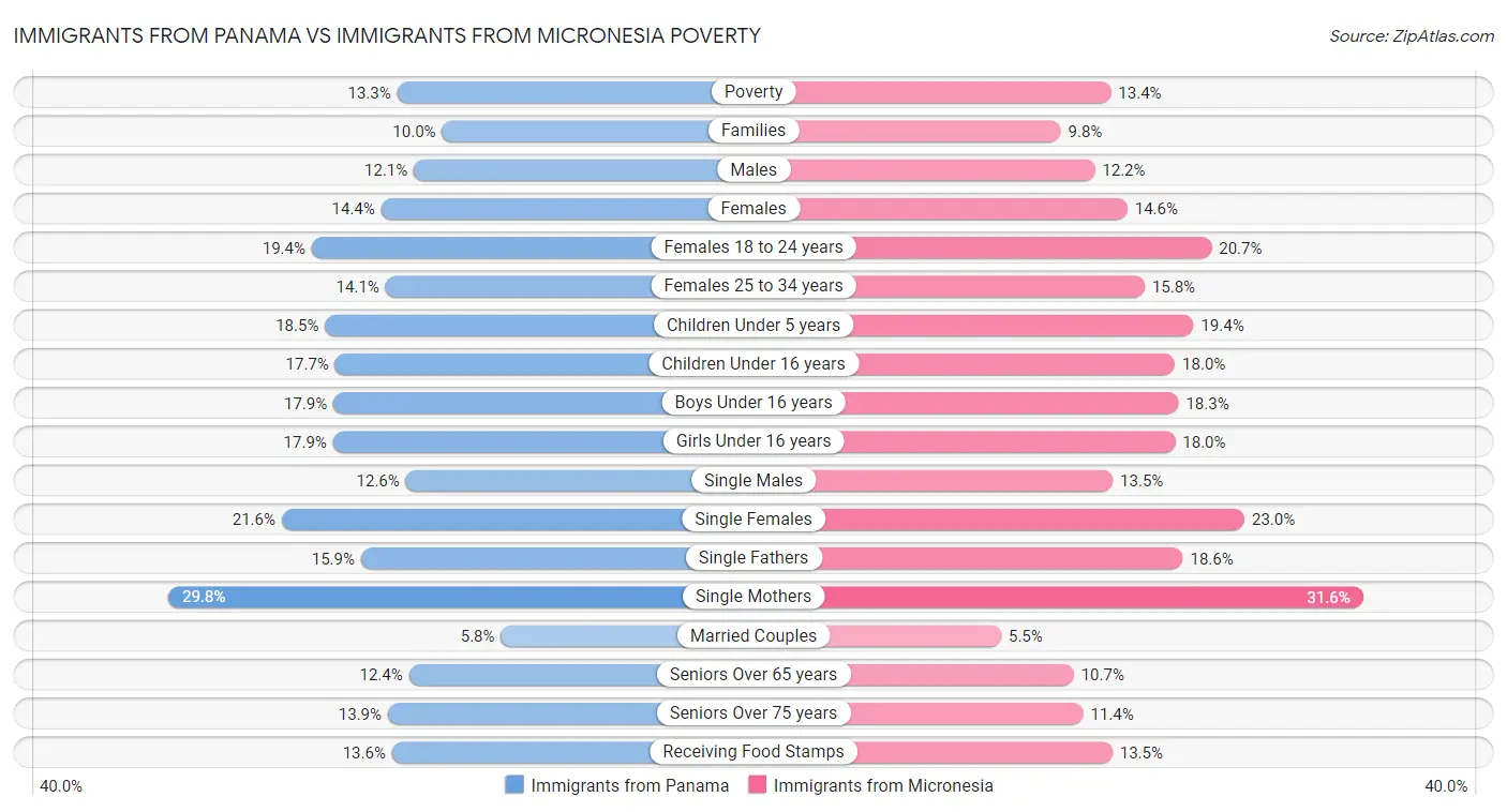 Immigrants from Panama vs Immigrants from Micronesia Poverty