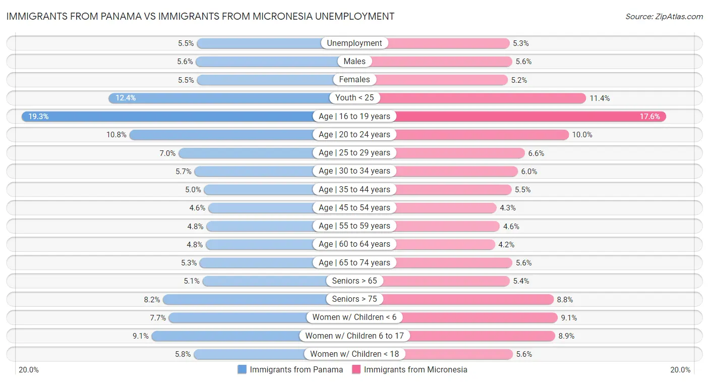 Immigrants from Panama vs Immigrants from Micronesia Unemployment