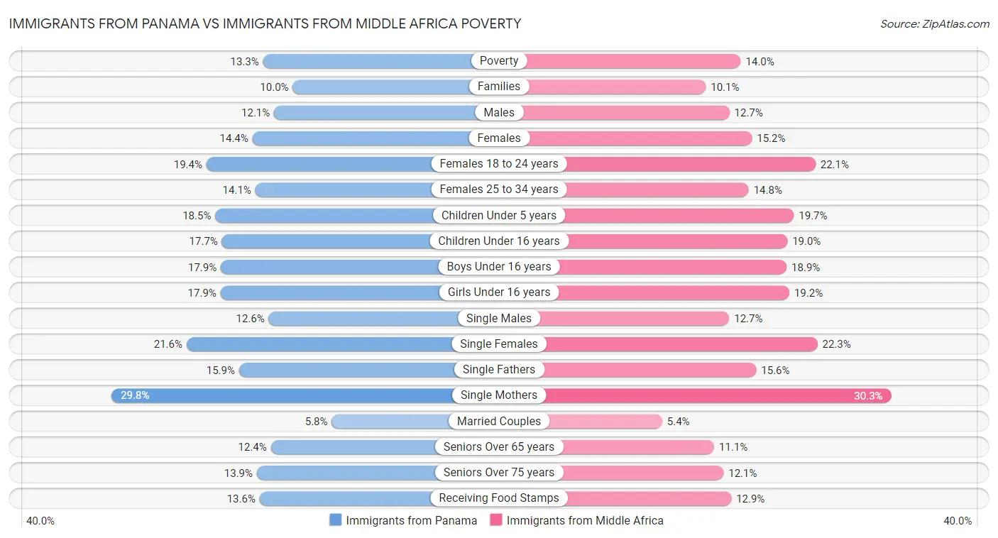 Immigrants from Panama vs Immigrants from Middle Africa Poverty