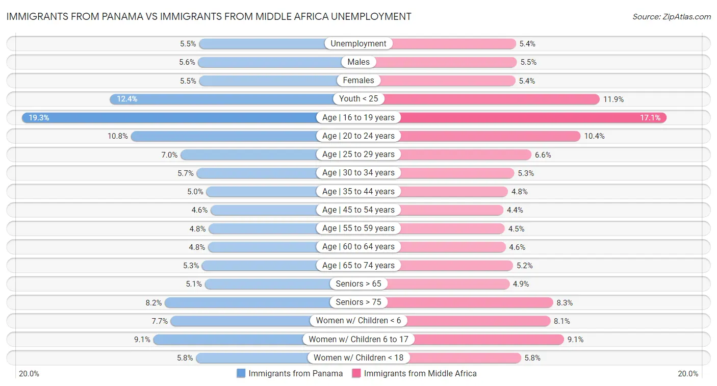Immigrants from Panama vs Immigrants from Middle Africa Unemployment
