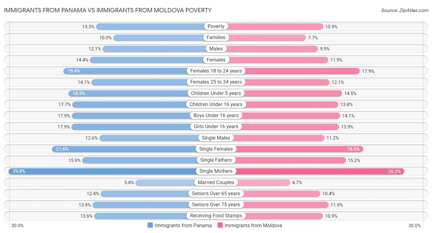 Immigrants from Panama vs Immigrants from Moldova Poverty