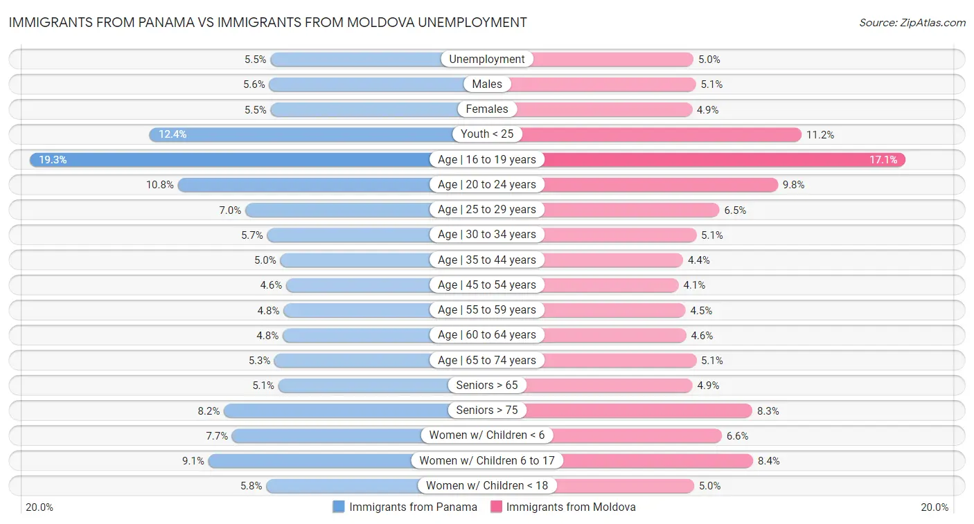 Immigrants from Panama vs Immigrants from Moldova Unemployment