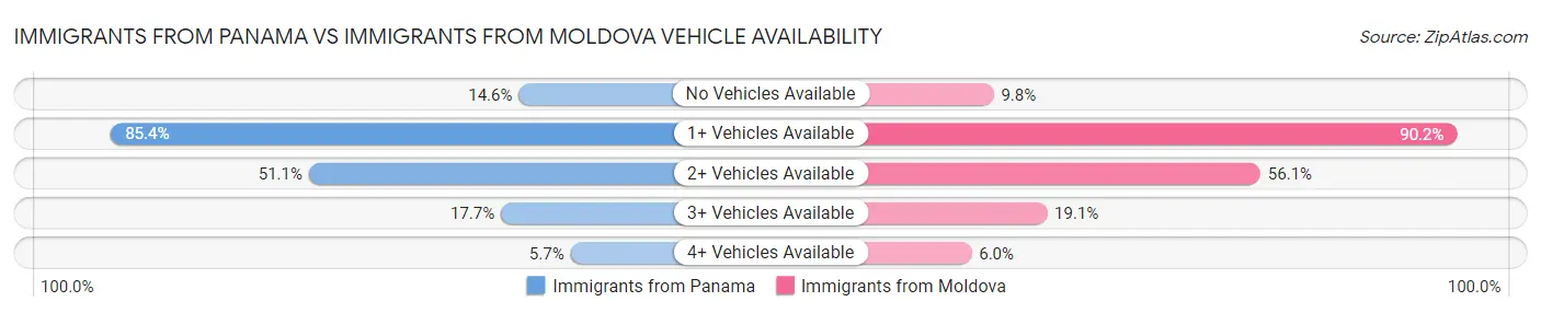 Immigrants from Panama vs Immigrants from Moldova Vehicle Availability