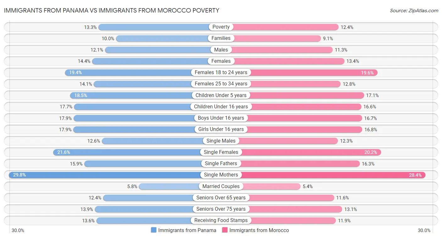 Immigrants from Panama vs Immigrants from Morocco Poverty