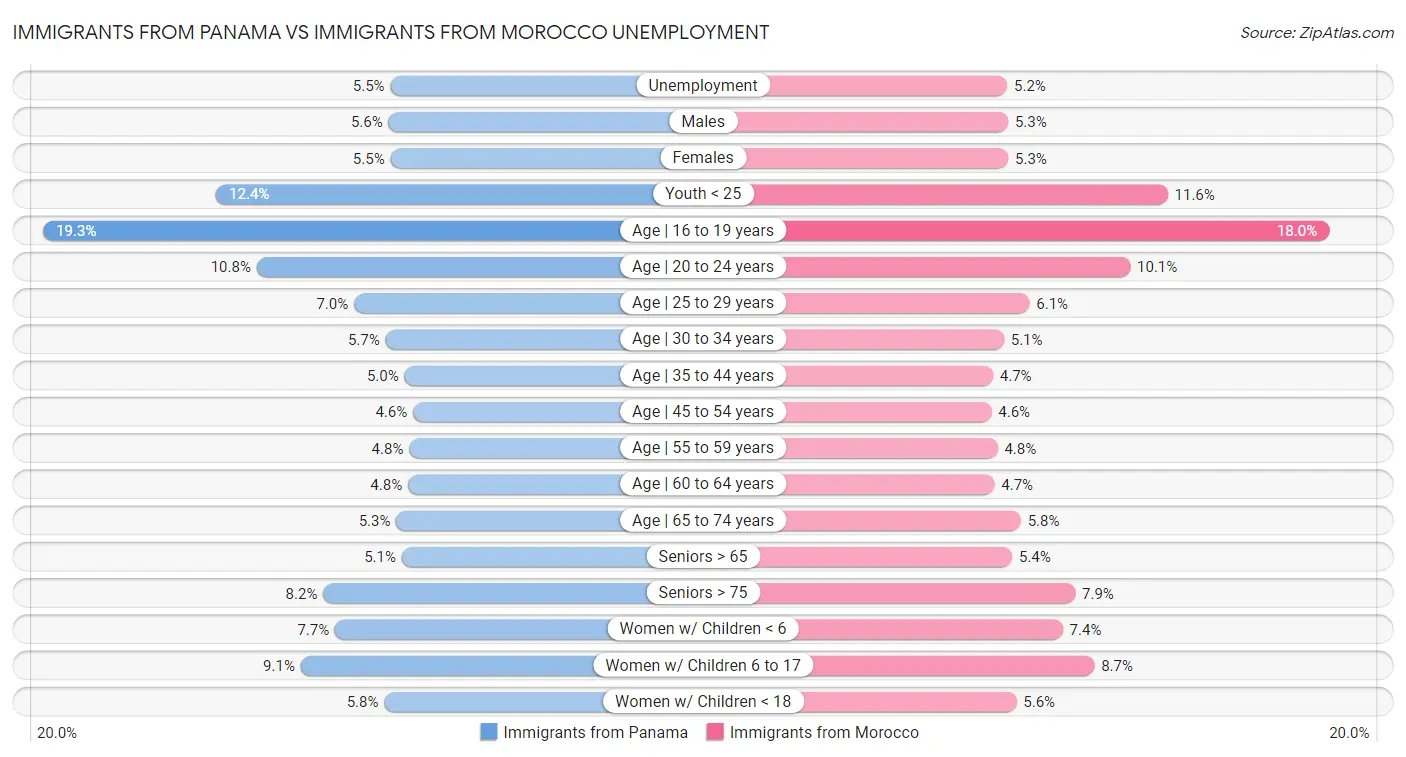 Immigrants from Panama vs Immigrants from Morocco Unemployment