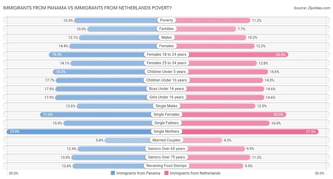 Immigrants from Panama vs Immigrants from Netherlands Poverty