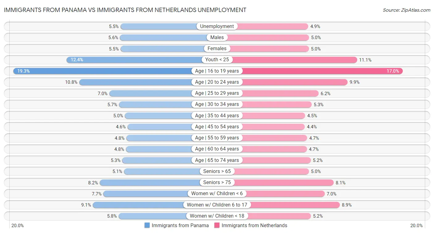 Immigrants from Panama vs Immigrants from Netherlands Unemployment