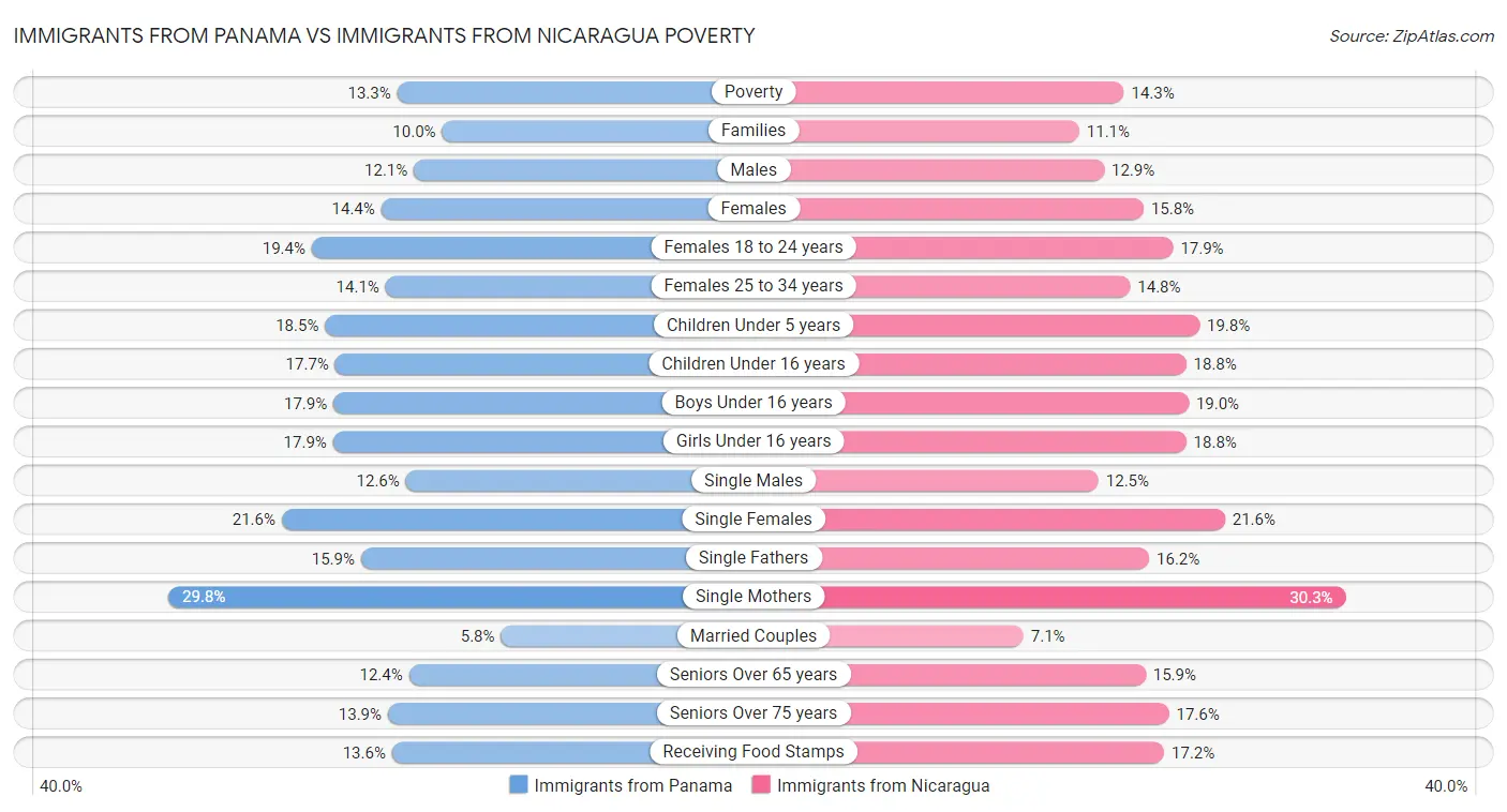 Immigrants from Panama vs Immigrants from Nicaragua Poverty