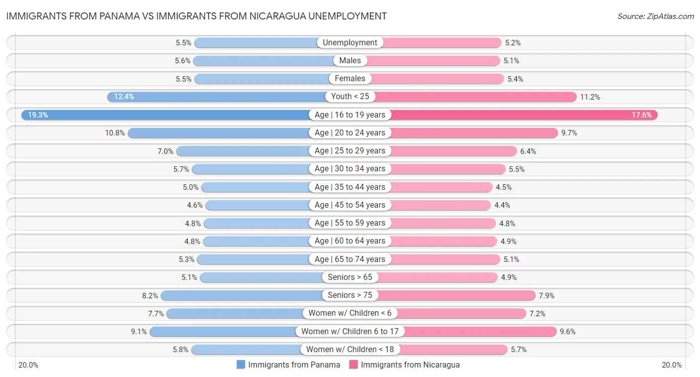 Immigrants from Panama vs Immigrants from Nicaragua Unemployment