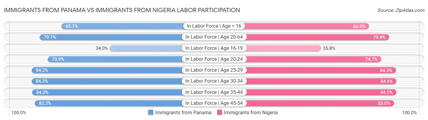Immigrants from Panama vs Immigrants from Nigeria Labor Participation