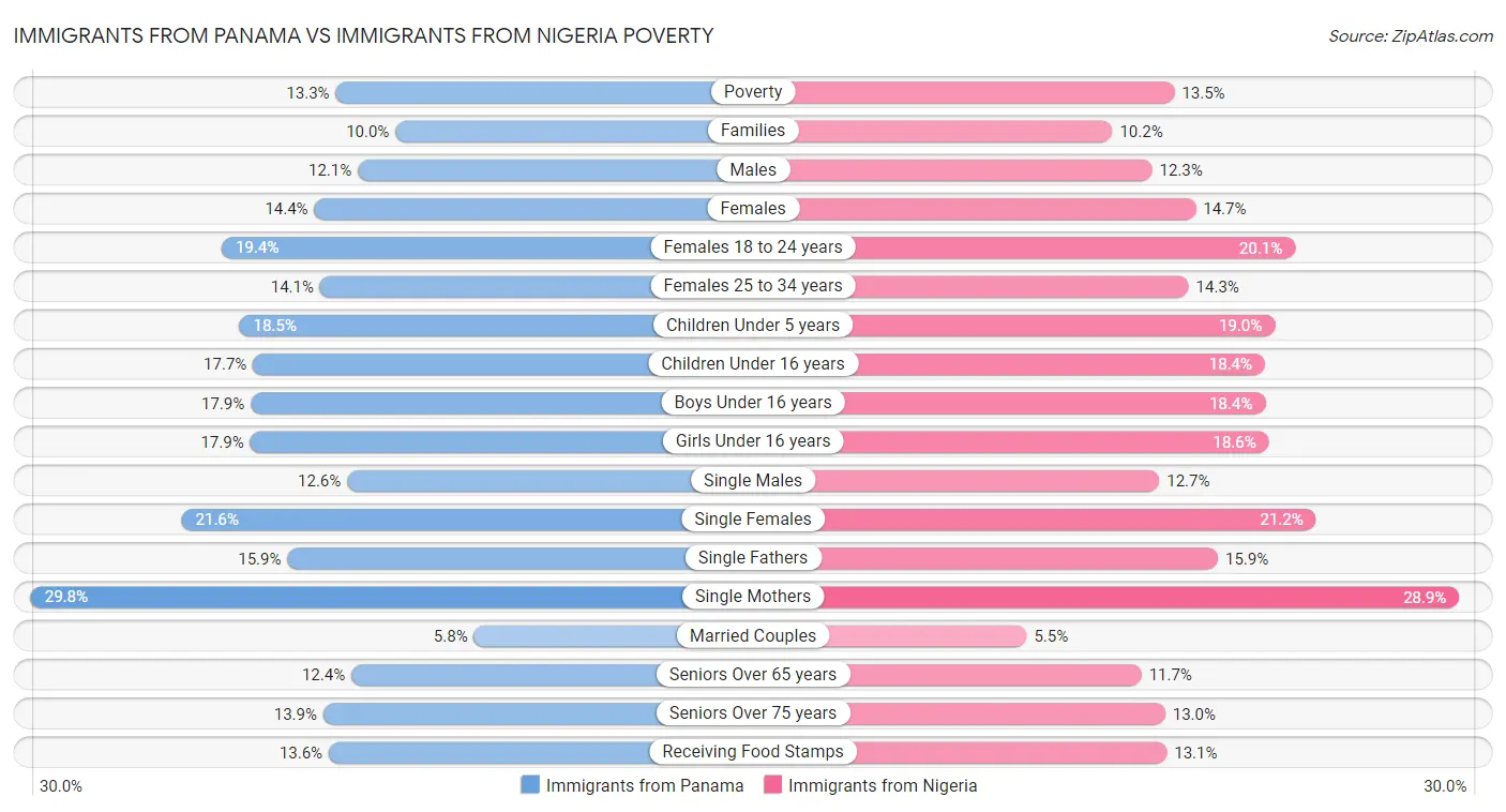 Immigrants from Panama vs Immigrants from Nigeria Poverty