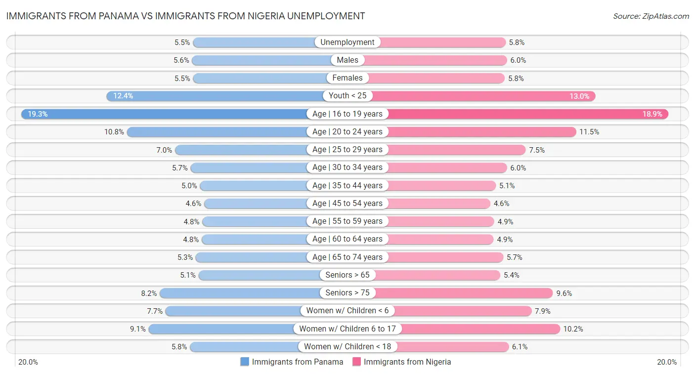 Immigrants from Panama vs Immigrants from Nigeria Unemployment