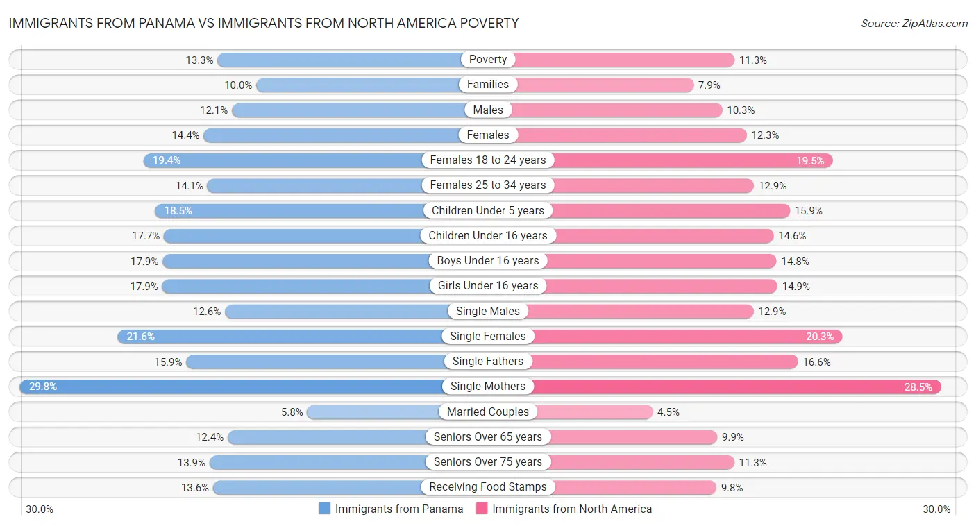 Immigrants from Panama vs Immigrants from North America Poverty