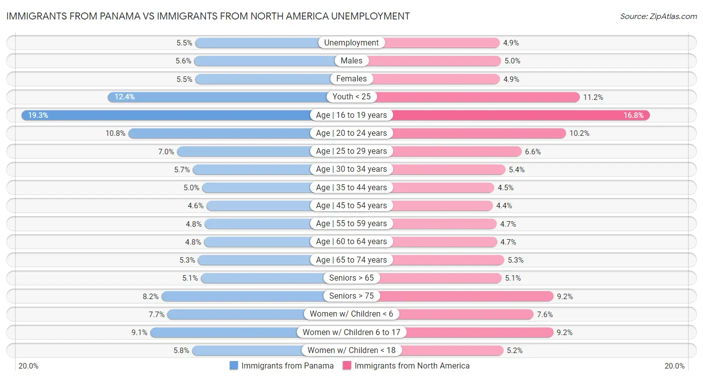 Immigrants from Panama vs Immigrants from North America Unemployment