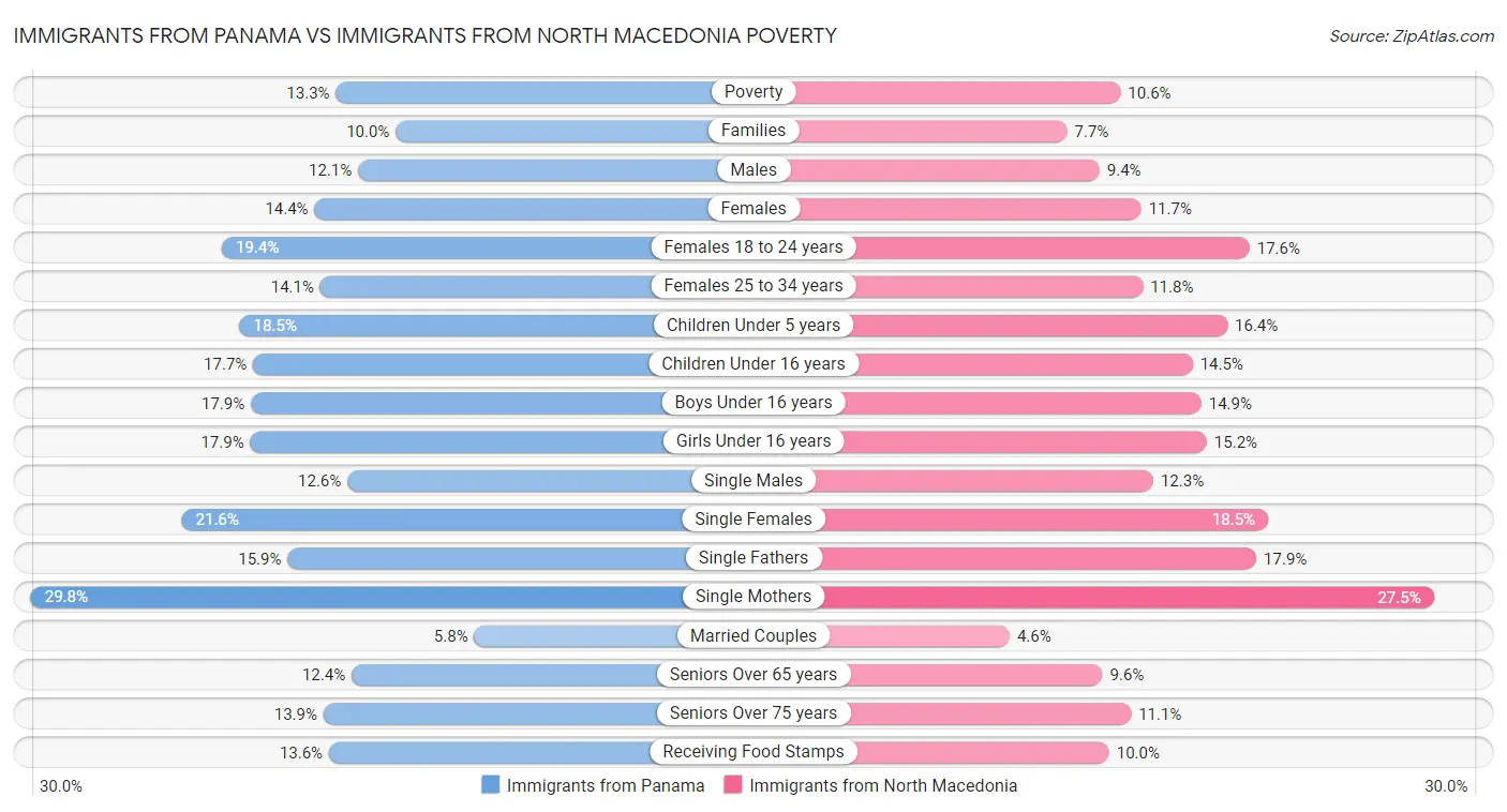 Immigrants from Panama vs Immigrants from North Macedonia Poverty