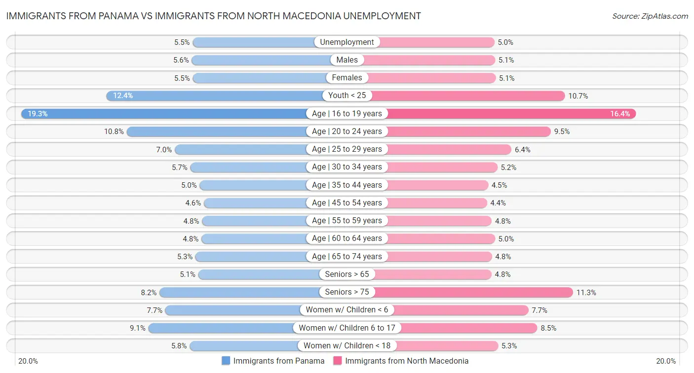 Immigrants from Panama vs Immigrants from North Macedonia Unemployment