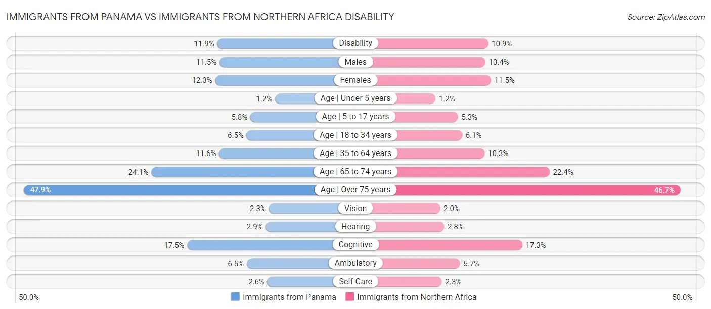 Immigrants from Panama vs Immigrants from Northern Africa Disability