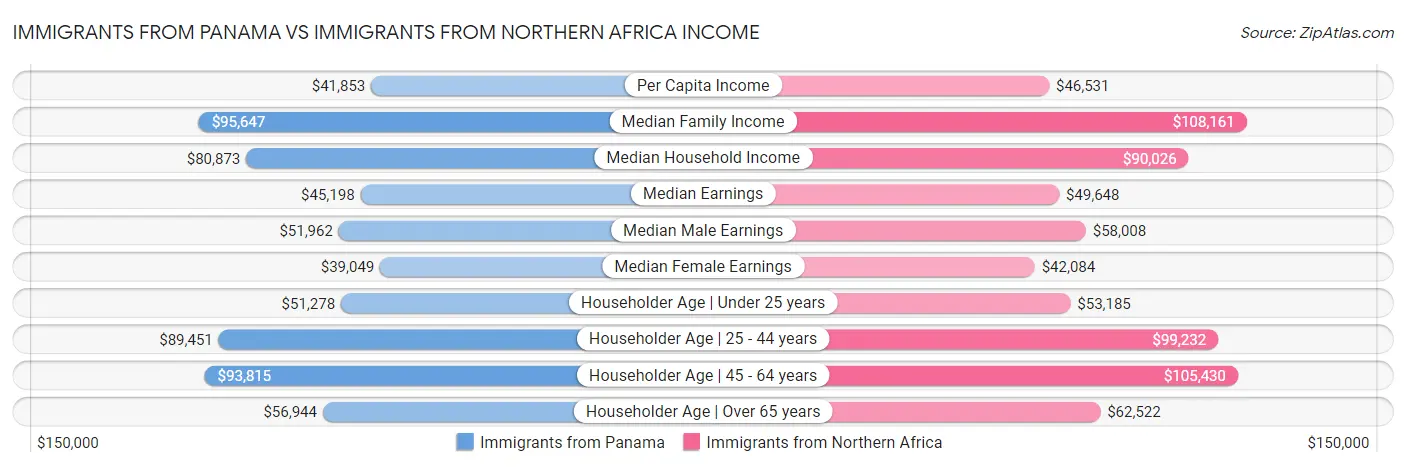 Immigrants from Panama vs Immigrants from Northern Africa Income
