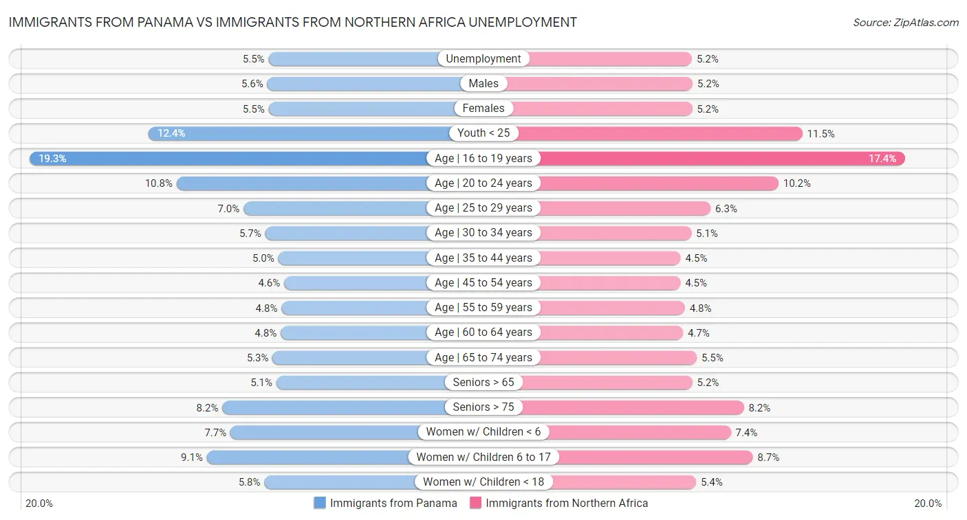 Immigrants from Panama vs Immigrants from Northern Africa Unemployment