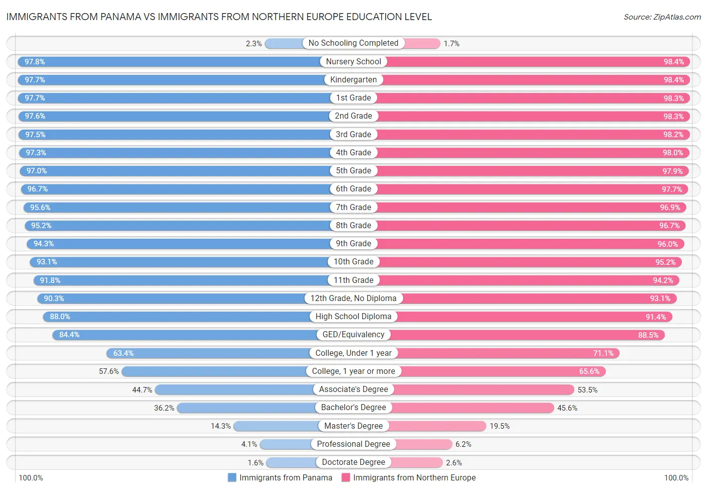 Immigrants from Panama vs Immigrants from Northern Europe Education Level