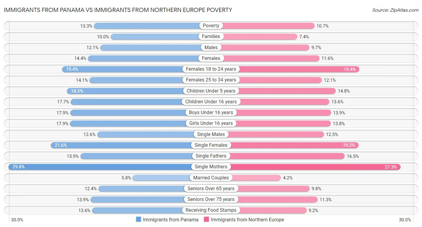 Immigrants from Panama vs Immigrants from Northern Europe Poverty
