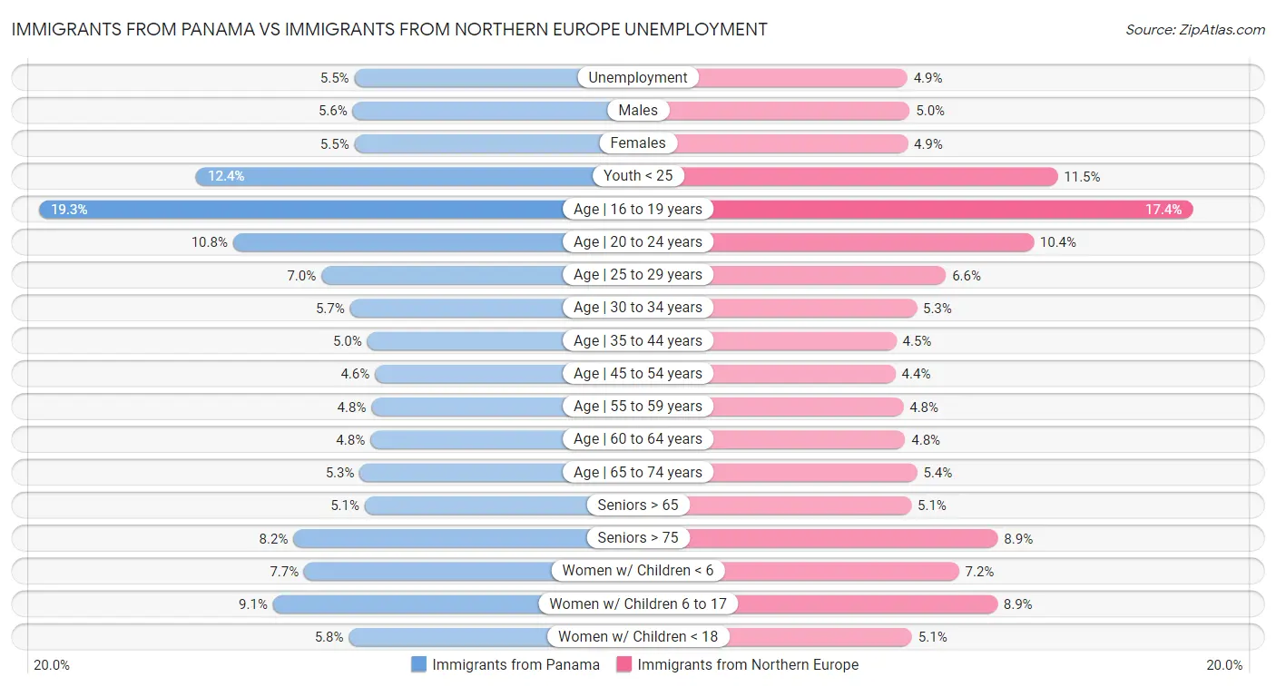 Immigrants from Panama vs Immigrants from Northern Europe Unemployment