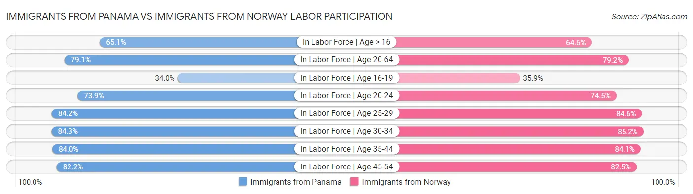 Immigrants from Panama vs Immigrants from Norway Labor Participation