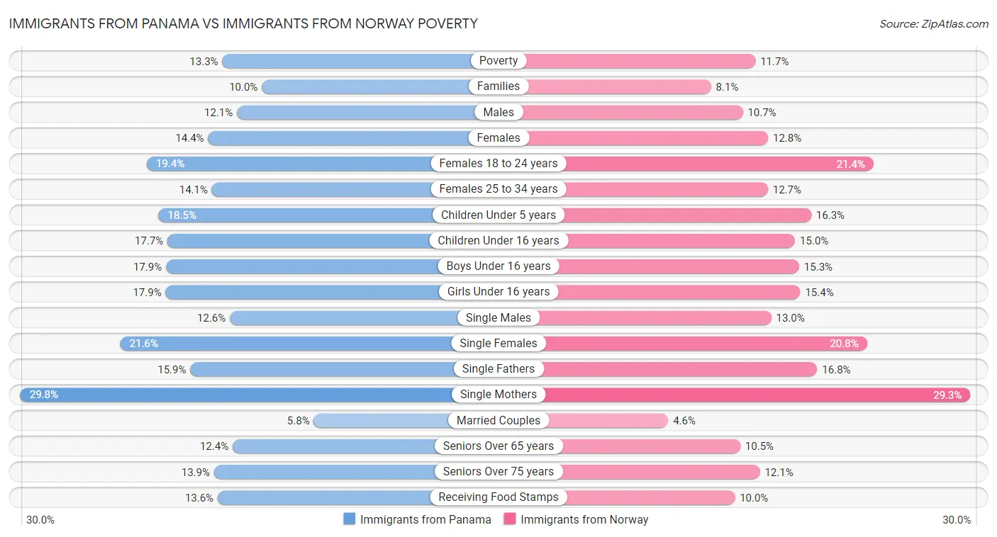 Immigrants from Panama vs Immigrants from Norway Poverty