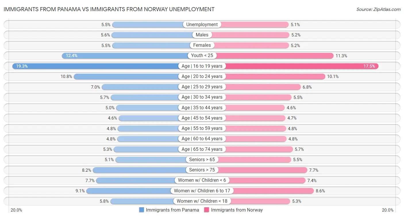 Immigrants from Panama vs Immigrants from Norway Unemployment