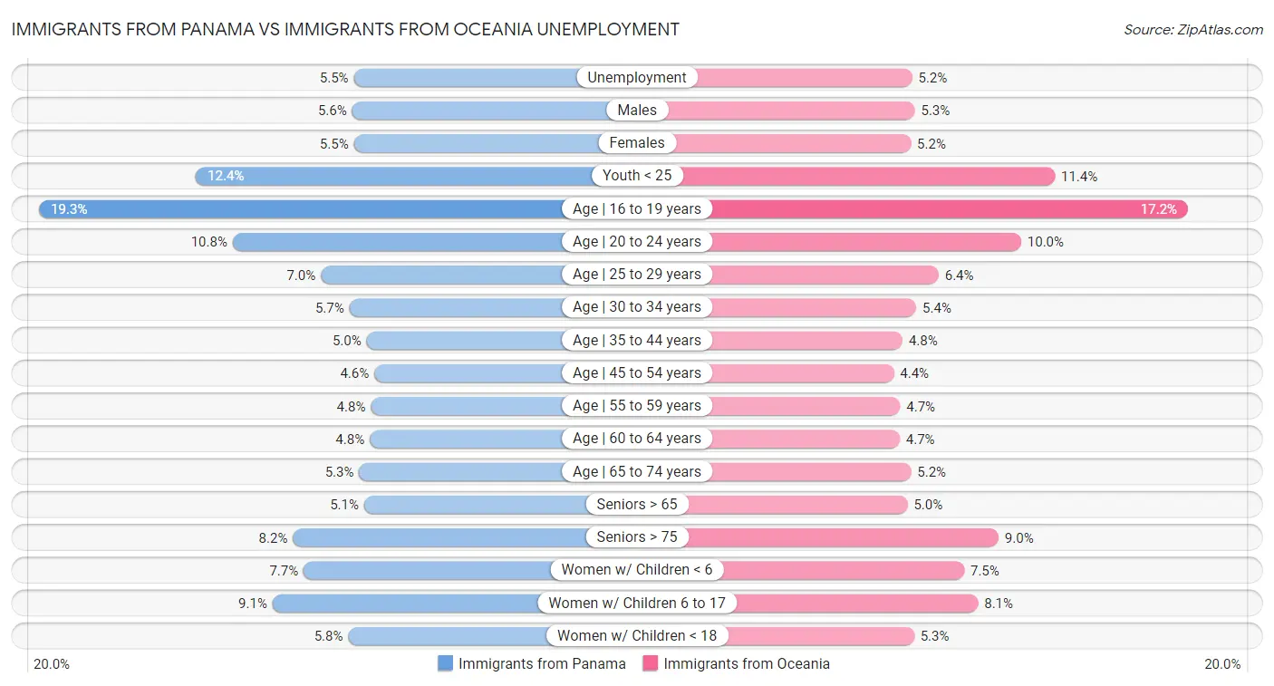 Immigrants from Panama vs Immigrants from Oceania Unemployment