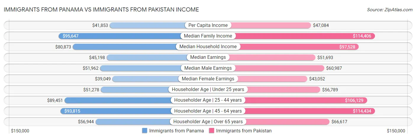 Immigrants from Panama vs Immigrants from Pakistan Income
