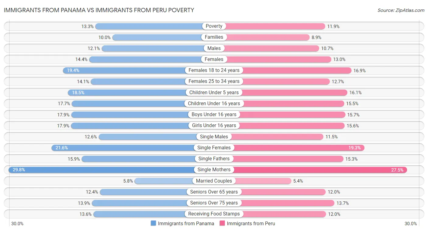 Immigrants from Panama vs Immigrants from Peru Poverty