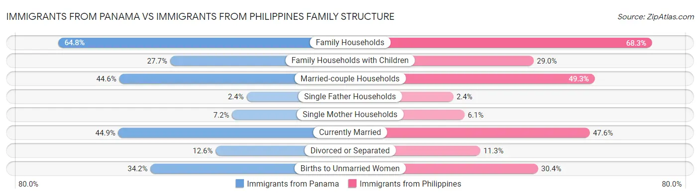 Immigrants from Panama vs Immigrants from Philippines Family Structure