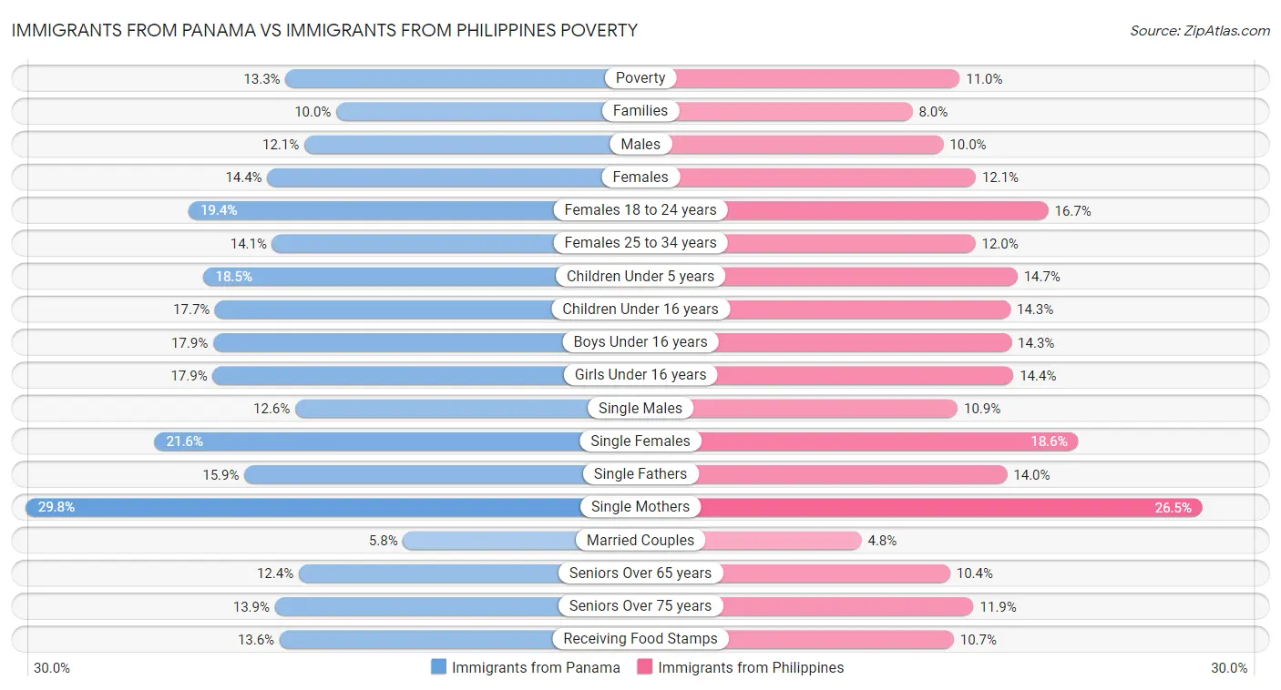 Immigrants from Panama vs Immigrants from Philippines Poverty