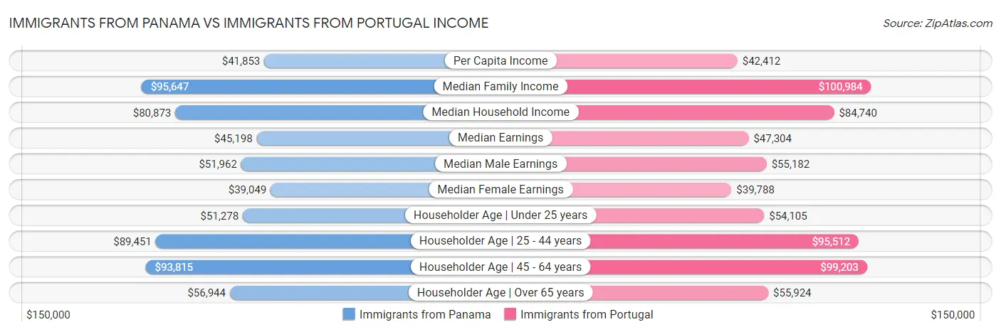 Immigrants from Panama vs Immigrants from Portugal Income