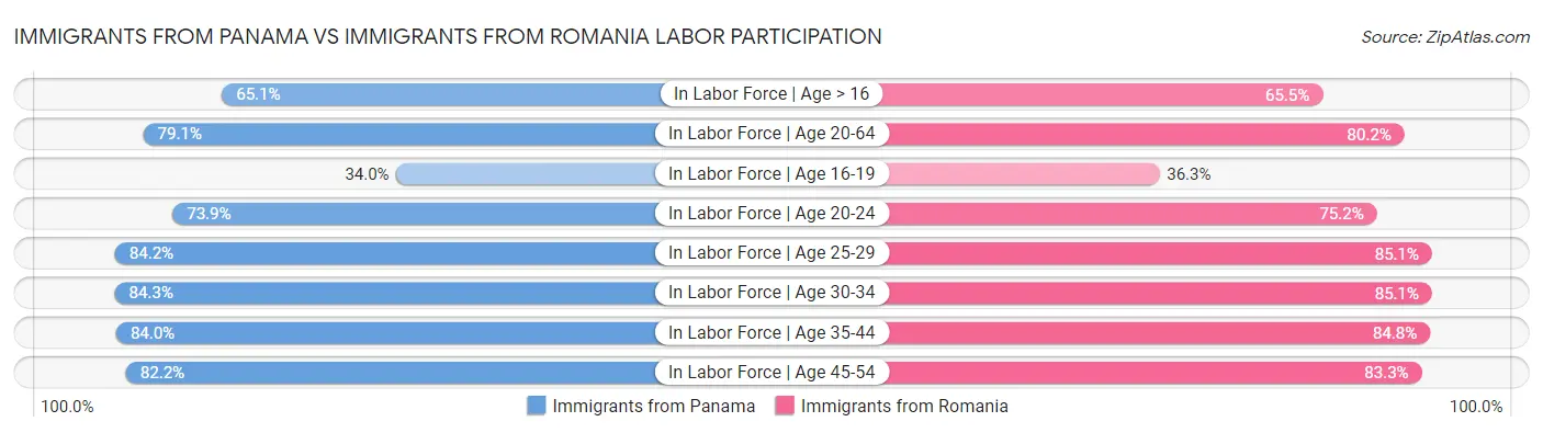 Immigrants from Panama vs Immigrants from Romania Labor Participation