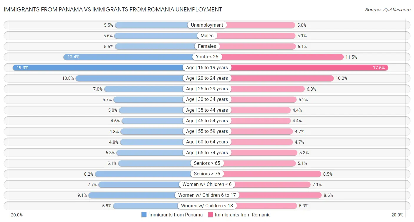 Immigrants from Panama vs Immigrants from Romania Unemployment