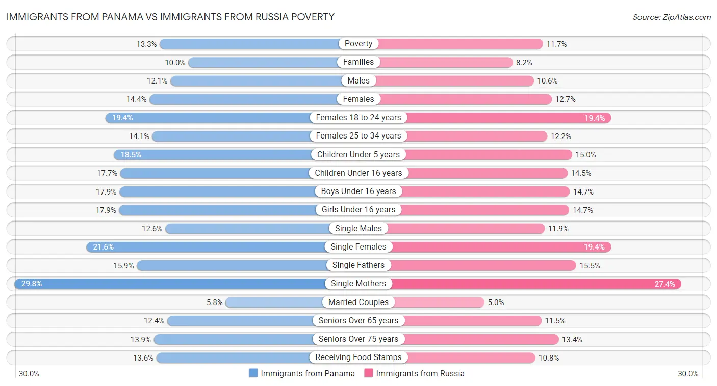 Immigrants from Panama vs Immigrants from Russia Poverty