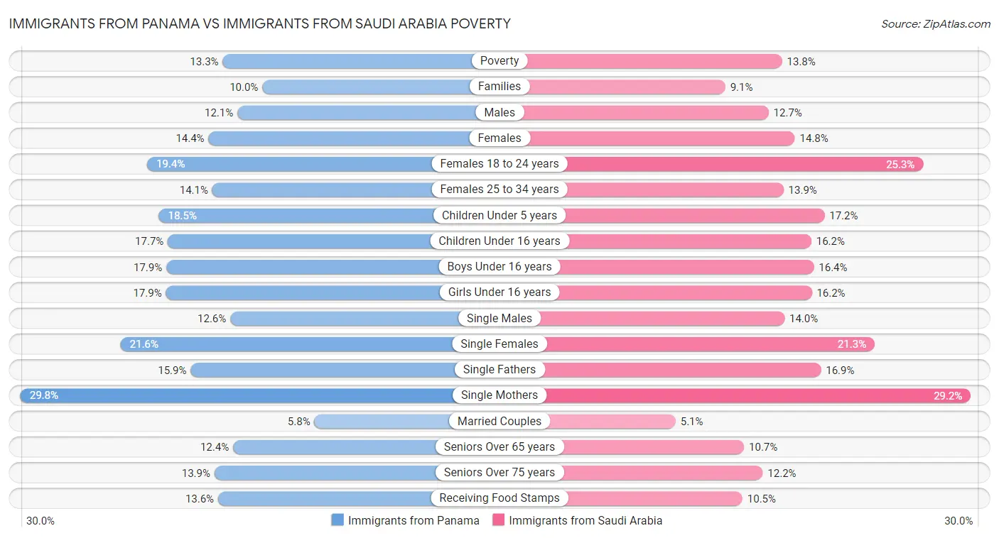 Immigrants from Panama vs Immigrants from Saudi Arabia Poverty