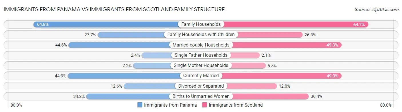 Immigrants from Panama vs Immigrants from Scotland Family Structure