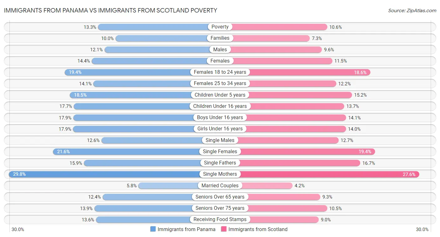 Immigrants from Panama vs Immigrants from Scotland Poverty