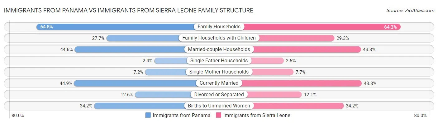 Immigrants from Panama vs Immigrants from Sierra Leone Family Structure