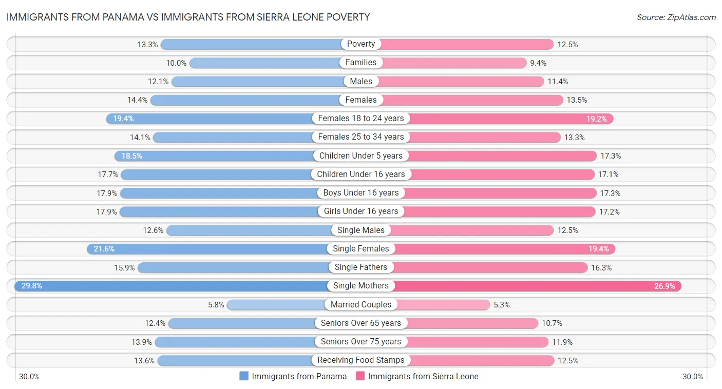 Immigrants from Panama vs Immigrants from Sierra Leone Poverty